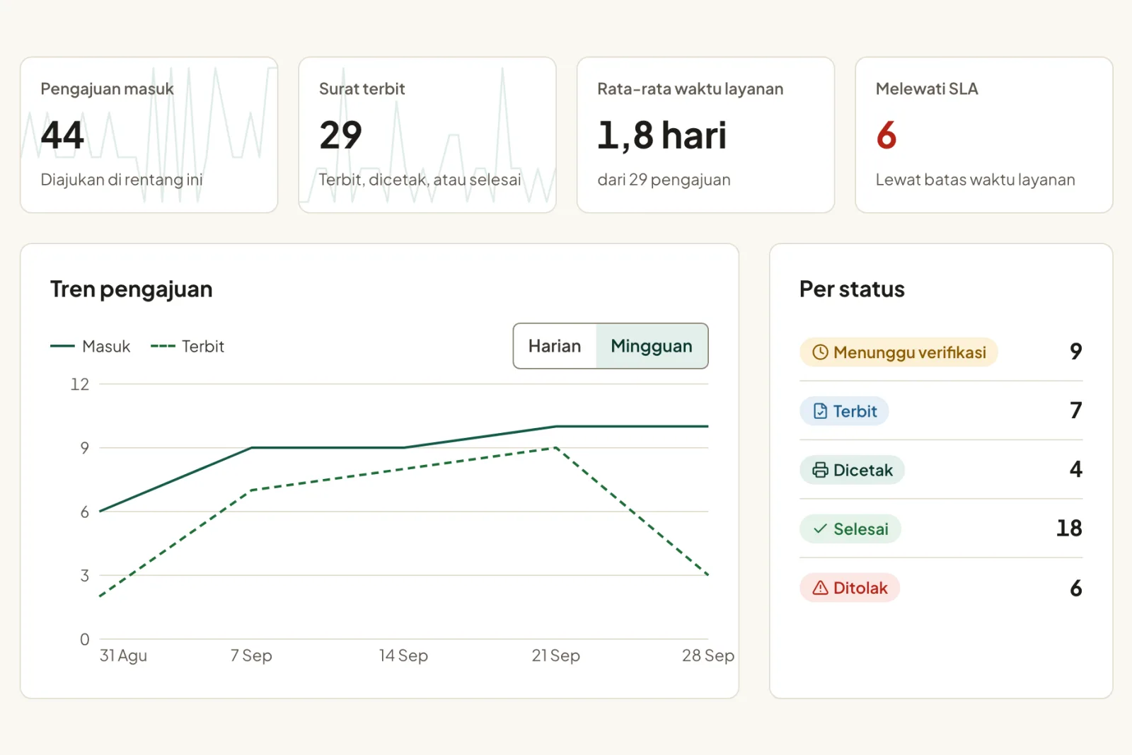Ringkasan layanan 30 hari: 44 pengajuan masuk, 29 surat terbit, rata-rata waktu layanan 1,8 hari, 6 melewati SLA, grafik tren pengajuan masuk dan terbit per minggu, dan jumlah per status.