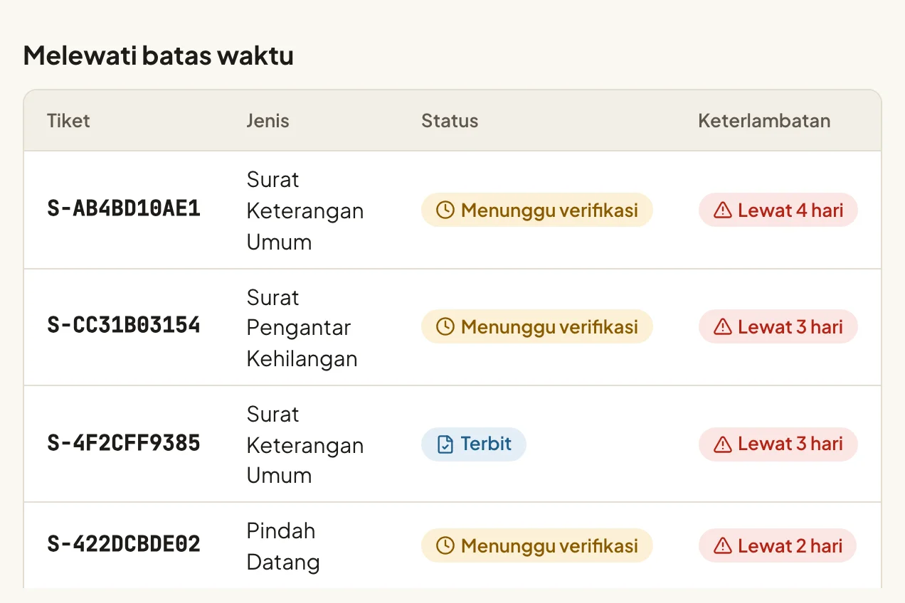 Tabel Melewati batas waktu di rekap layanan: empat tiket dengan jenis surat, status Menunggu verifikasi atau Terbit, dan keterlambatan Lewat 2 sampai 4 hari.